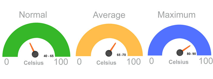 CPU Temperature Range Normal Average Good Ideal CPU Temperatures