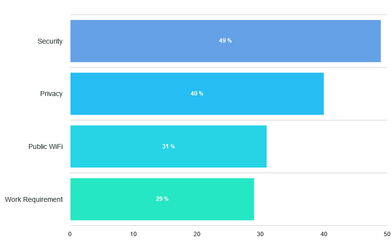 About 35% of all VPN users are aged 16 to 24 (GlobalWebIndex) - VPN statistice