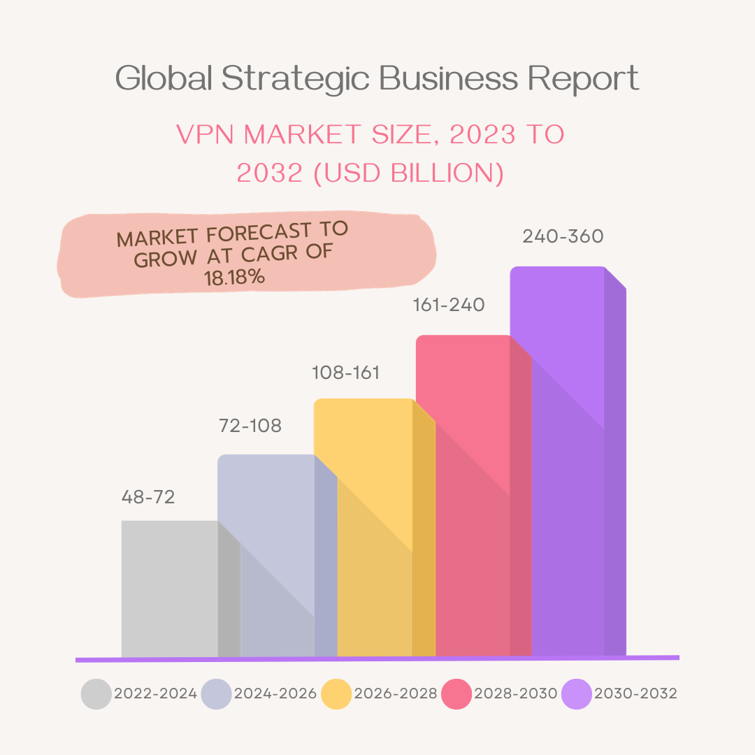 The global VPN market is projected to grow to $137.7 billion by 2030. Top VPN Statistics 2023 - Softlay