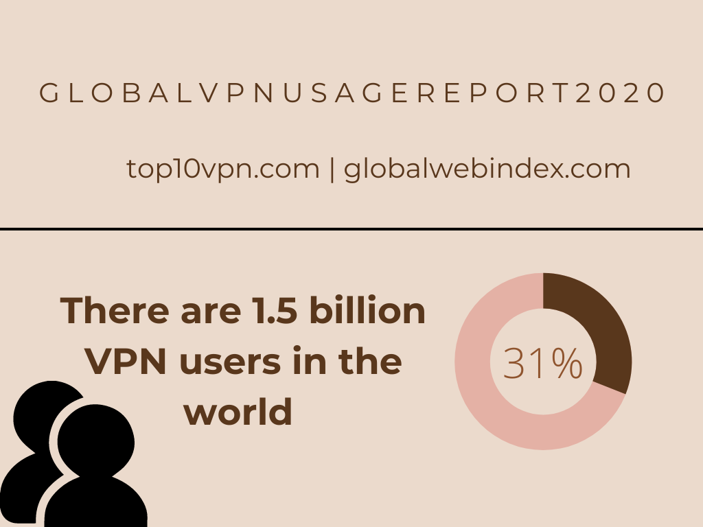 There are 1.5 billion VPN users in the world-Top VPN Statistics 2023 - Softlay