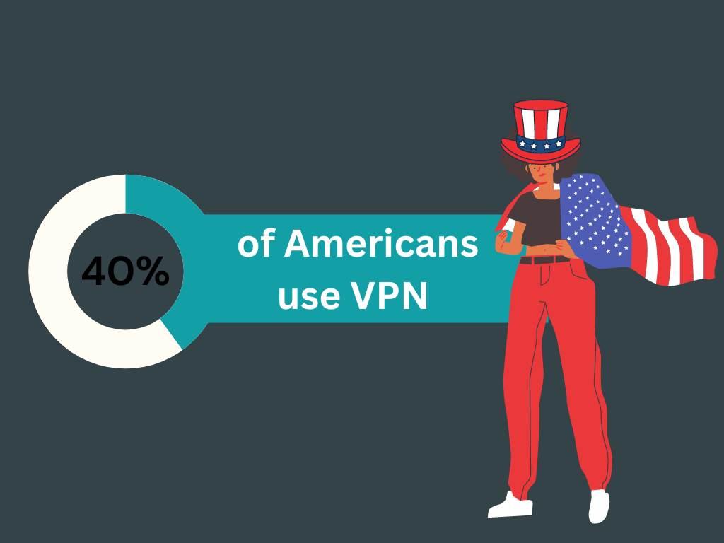 40% of Americans currently use VPNs for work or personal use. Top VPN Statistics 2023: Usage, Trends, Facts & Market Share