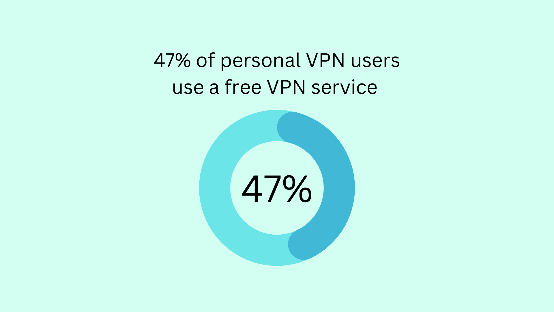 47% of personal VPN users use a free VPN service - Top VPN Statistics 2023