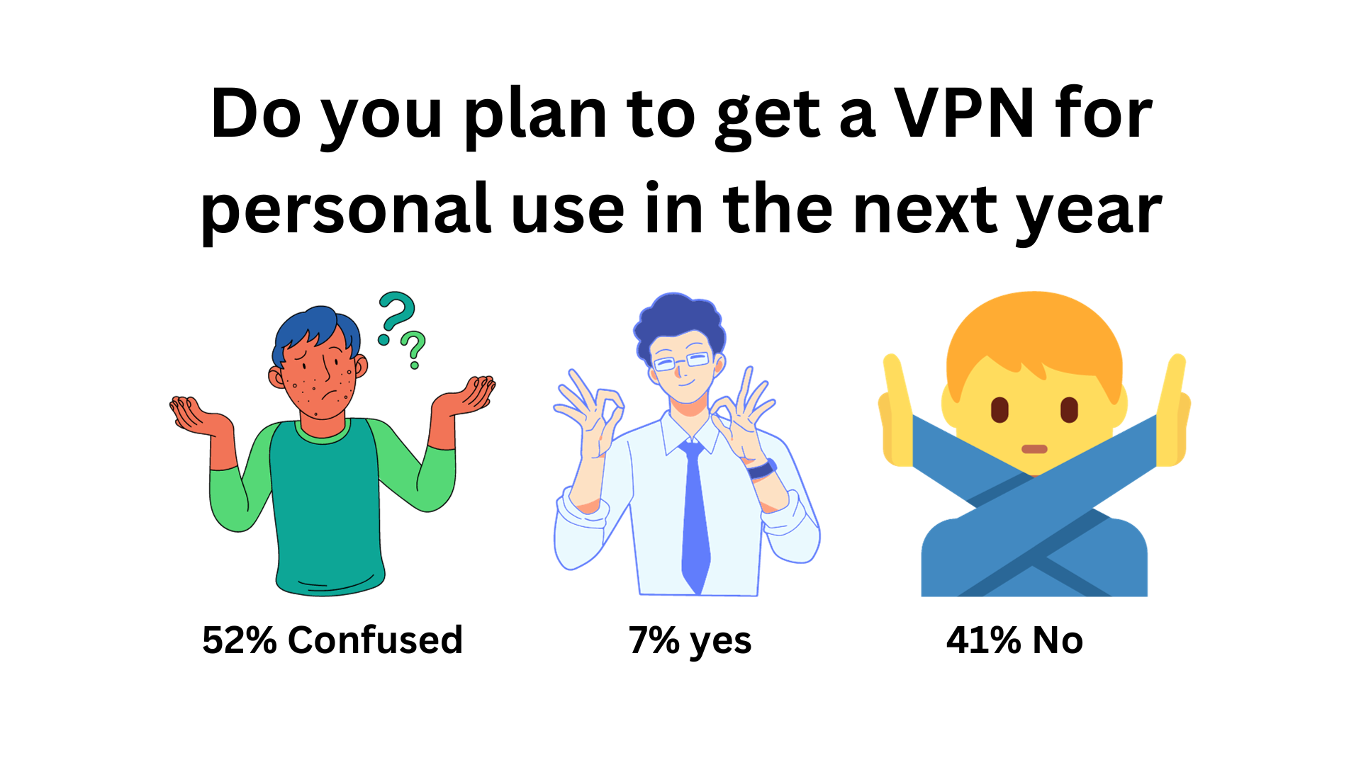 52% people are unsure if they need a VPN the next year - Top VPN Statistics Report 2023