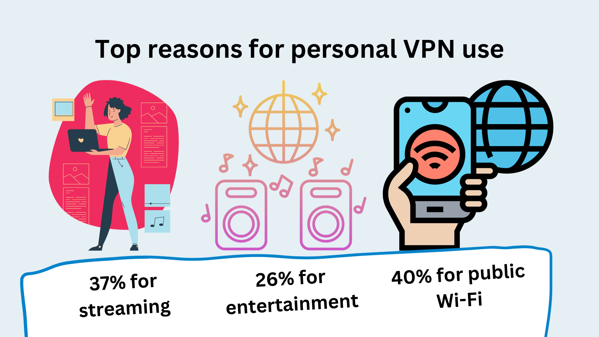 77% of People Use VPNs for Personal Use  - Top VPN Statistics