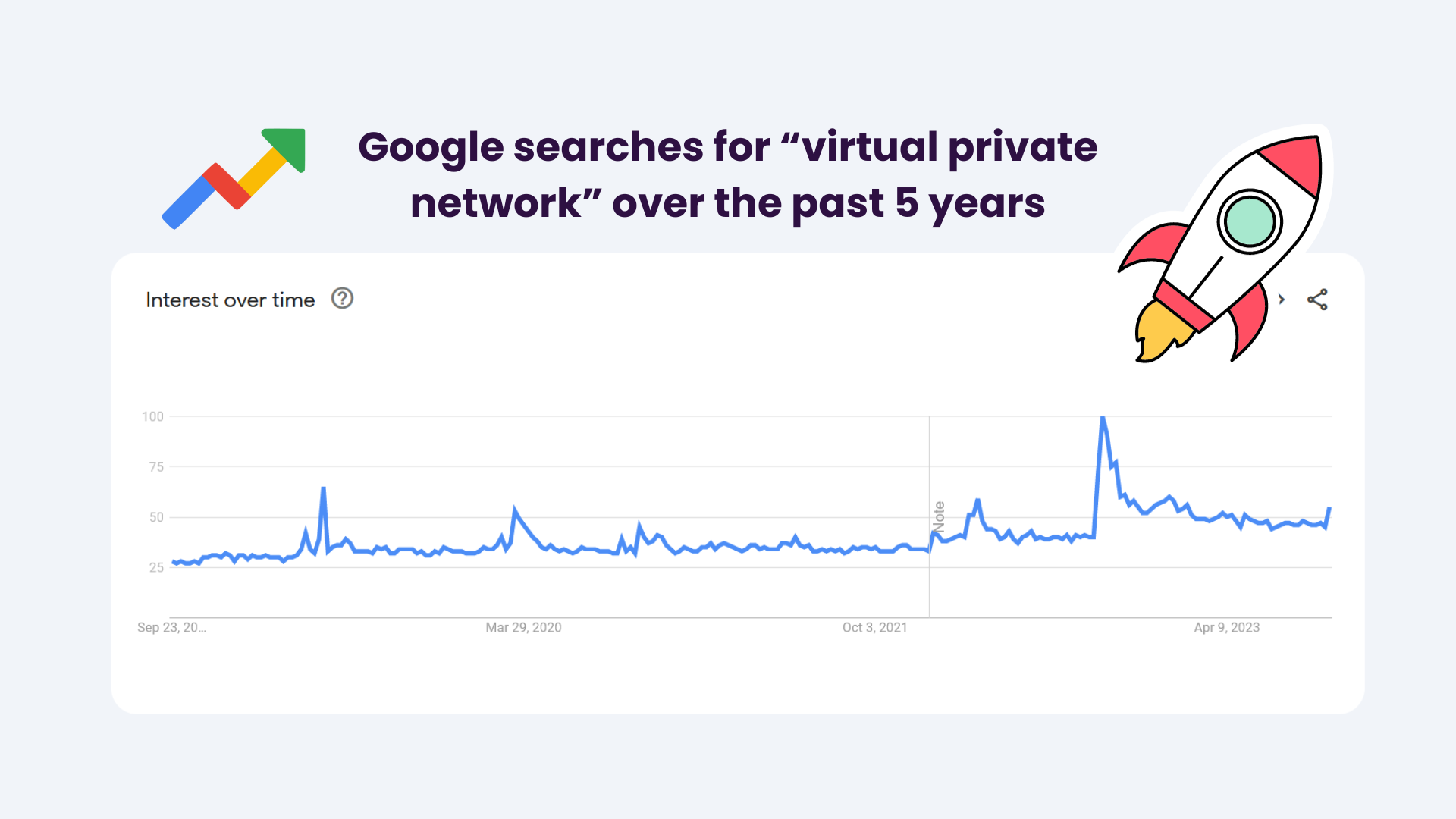 Interest over time on Google Trends for Virtual private network - Worldwide, Past 5 years (VPN Statistics 2023) - Softlay