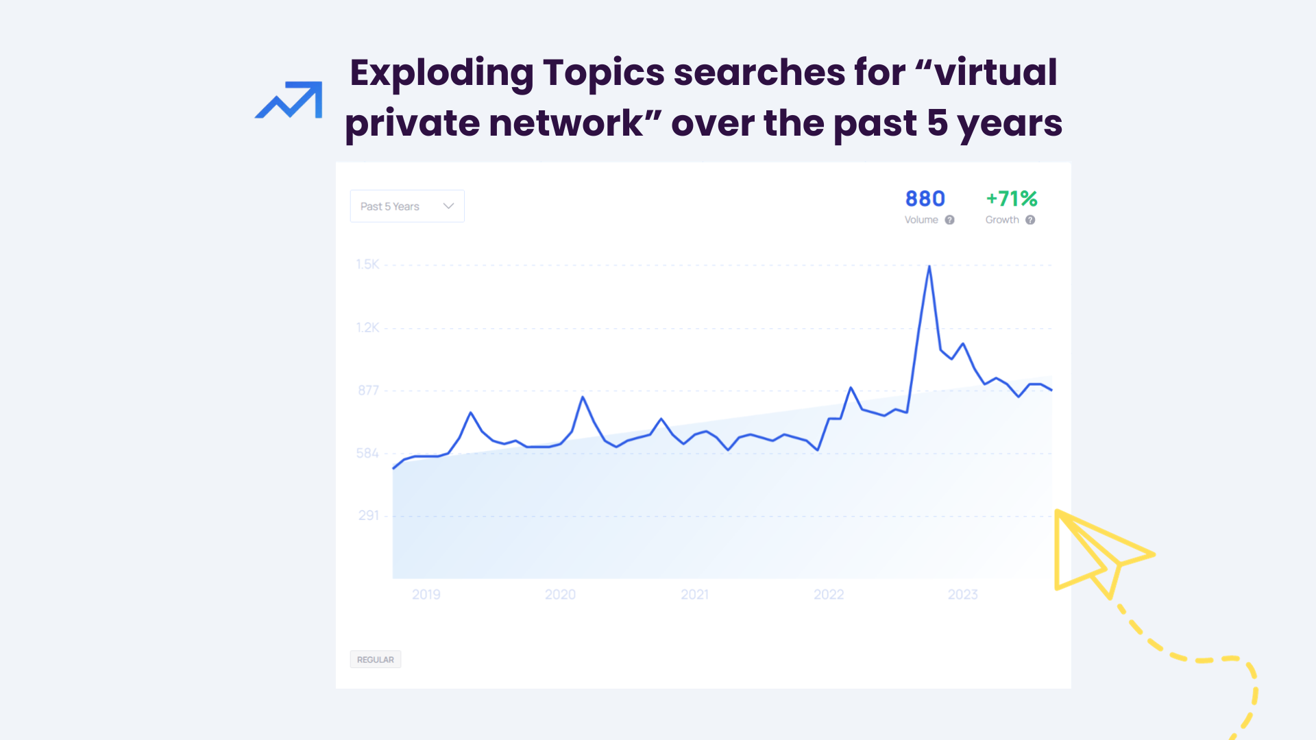 Exploding Topics searches for "Virtual Private Network" over the past 5 years - (VPN Statistics 2023) - Softlay